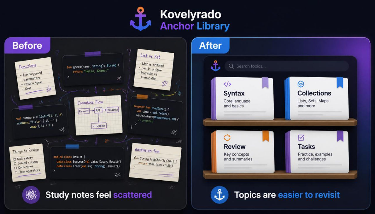 A promotional comparison graphic for Kovyelyrado Anchor Library, showing a 'Before' section with scattered handwritten-style code notes on a dark background, and an 'After' section with neatly organized digital topic cards such as Syntax, Collections, Review, and Tasks. The Kovyelyrado logo appears at the top, and the text 'Study notes feel scattered' and 'Topics are easier to revisit' are included.