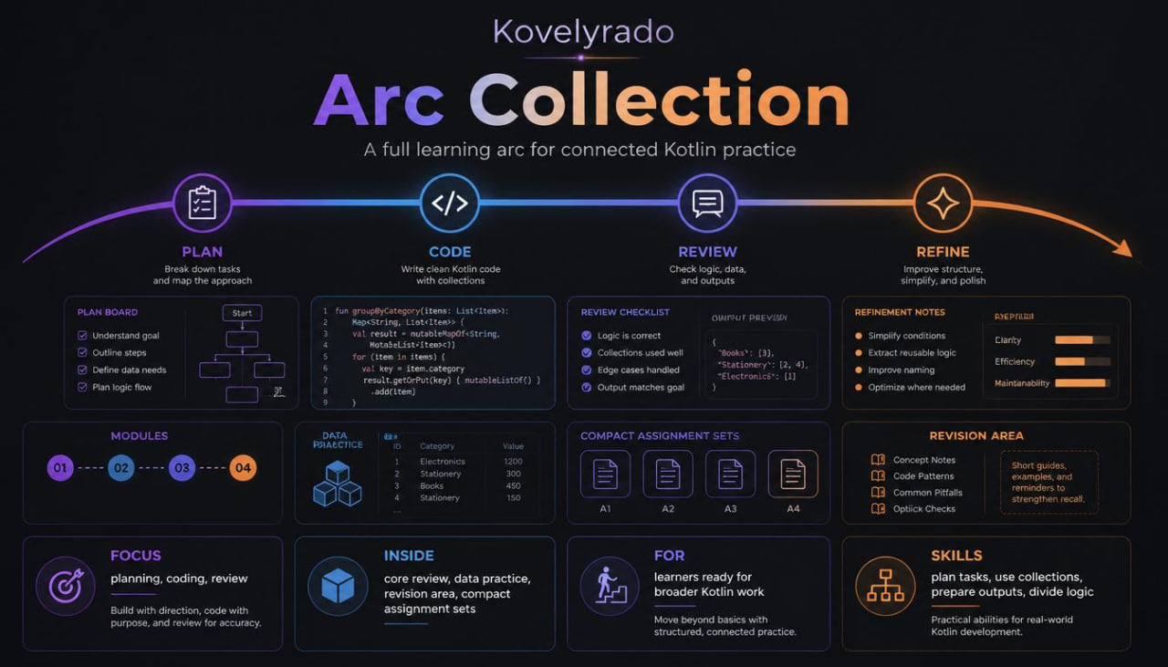 A dark-themed promotional graphic for 'Kovelyrado Arc Collection', a full learning arc for connected Kotlin practice, featuring a structured workflow with Plan, Code, Review, and Refine stages, along with modules, focus areas, and skills sections.