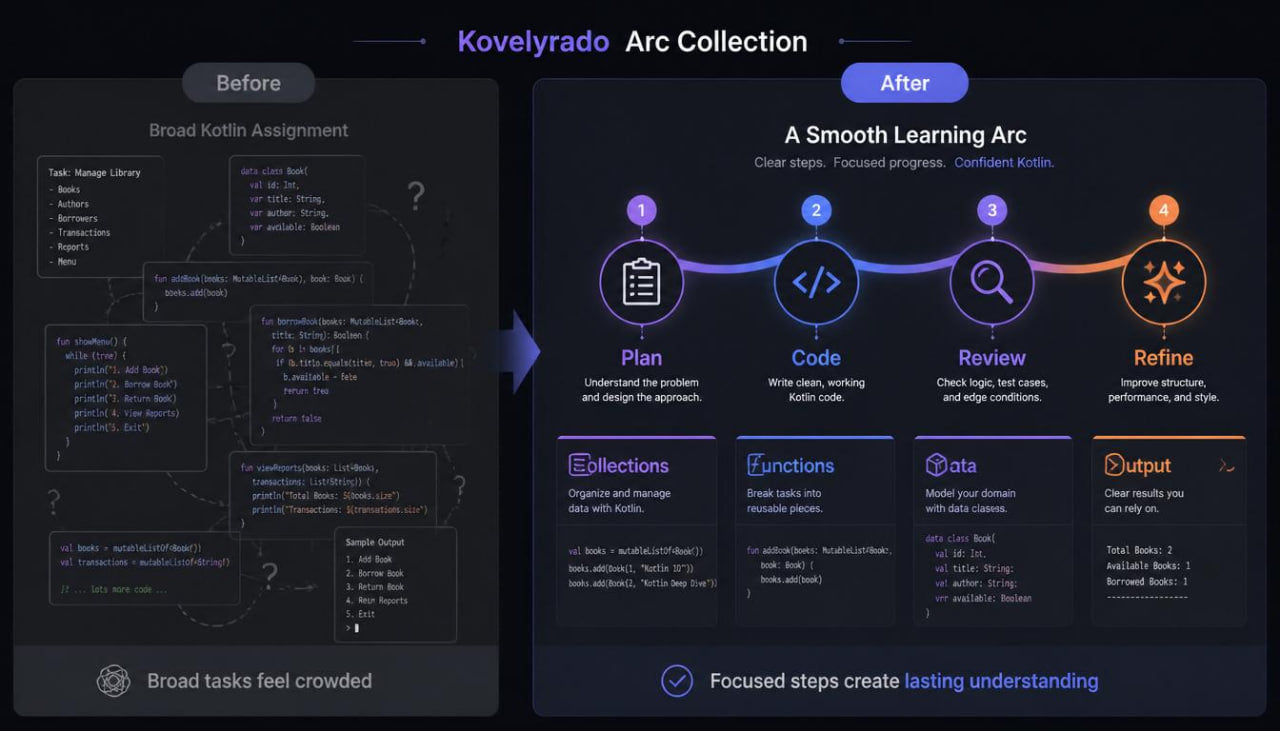 A digital graphic comparing a 'Before' state of broad Kotlin assignment with an 'After' state of focused learning arcs, titled 'Kovelyrado Arc Collection'. The left panel shows a cluttered assignment diagram, while the right panel displays a clean four-step learning path: Plan, Code, Review, and Refine, with colorful icons and a blue gradient arrow pointing from left to right.