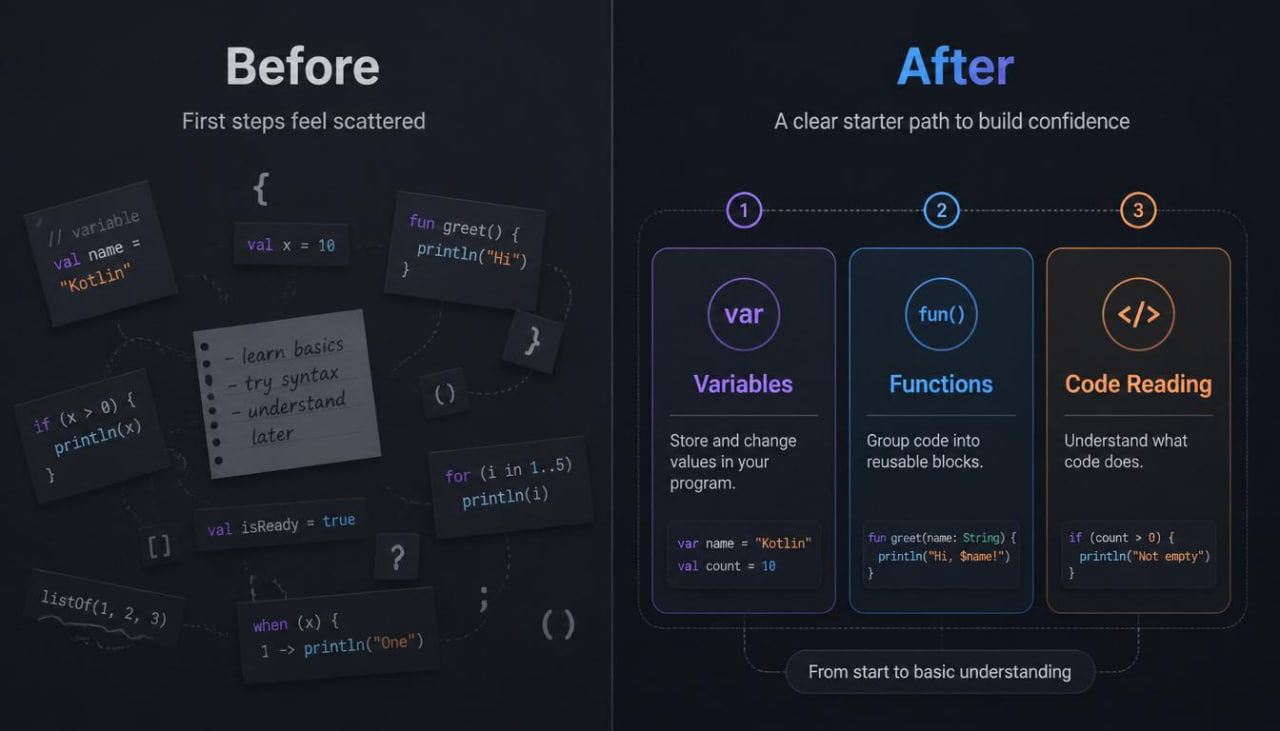 A dark-themed educational graphic comparing 'Before' and 'After' learning approaches. The left side, labeled 'Before', shows scattered code snippets and sticky notes with the text 'First steps feel scattered'.