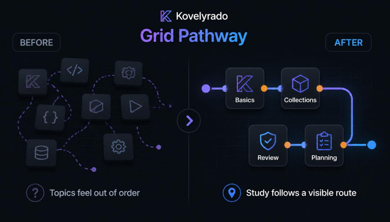 A promotional graphic for Kovelyrado's Grid Pathway, showing a dark UI-style before-and-after study roadmap. The left side, labeled BEFORE, shows a disorganized topic layout with scattered icons and dashed purple lines.