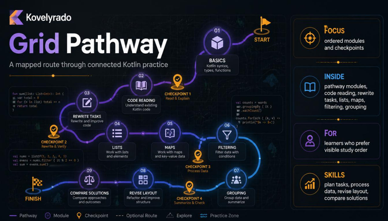 A digital infographic titled 'Grid Pathway' by Kovelyrado, showing a step-by-step roadmap for learning Kotlin practice modules on a dark background with purple, blue, and orange path lines and icons.