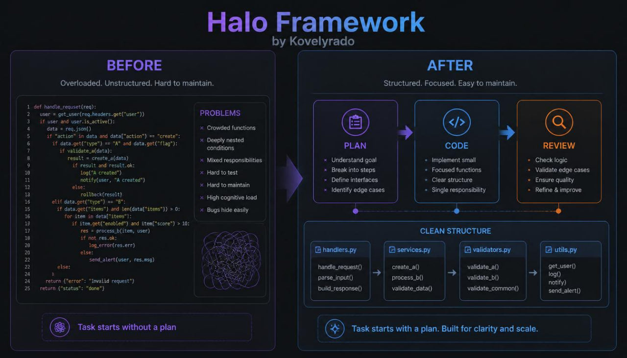 A dark promotional graphic titled 'Halo Framework' by Kovelryado, comparing a before-and-after software development workflow. The left panel labeled 'BEFORE' shows unstructured code with problems listed, while the right panel labeled 'AFTER' shows a structured workflow with plan, code, review, and clean structure sections highlighted in blue and orange.