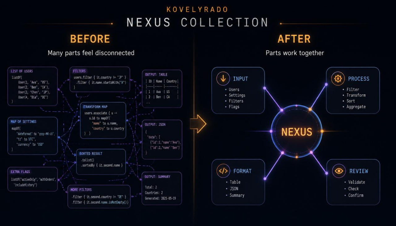 A dark promotional graphic for the Kovelyrado Nexus Collection, showing a before-and-after comparison of a software or configuration interface. The left side, labeled 'BEFORE', depicts a disconnected, cluttered network of labeled panels.