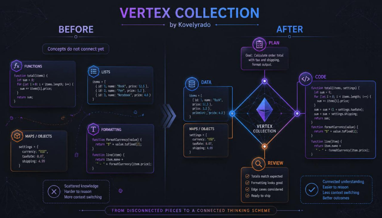 An educational infographic titled 'VERTEX COLLECTION' by Kovalyrado, showing a 'BEFORE' and 'AFTER' comparison of programming concepts. The diagram features glowing blue and purple boxes with text and code snippets arranged around a central diamond logo on a dark background.